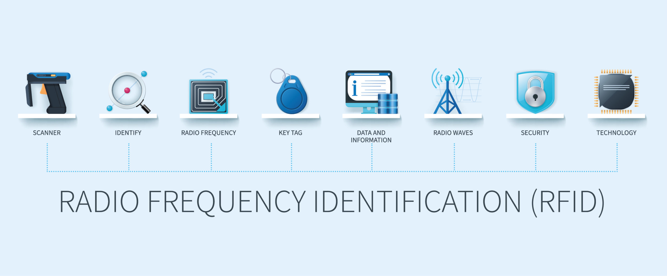 RFID System