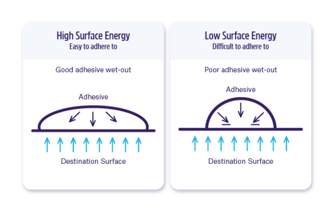 Surface Energy & What It Means for Your Labels