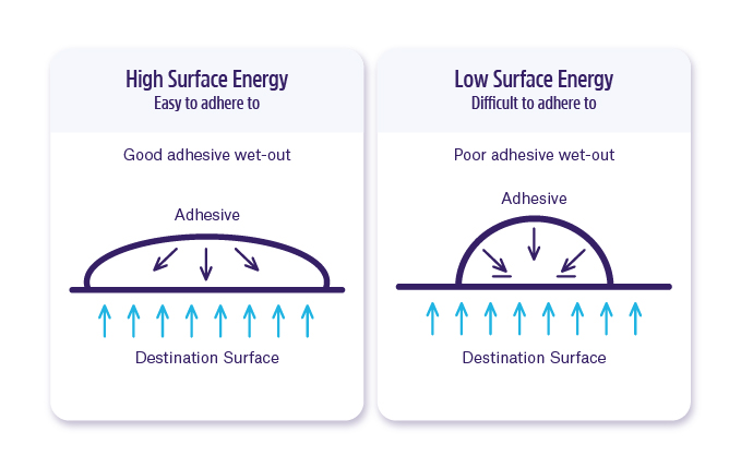 surface-energy-what-it-means-for-your-labels