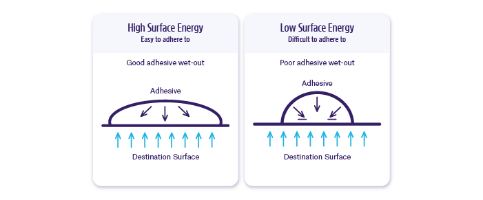 Surface Energy